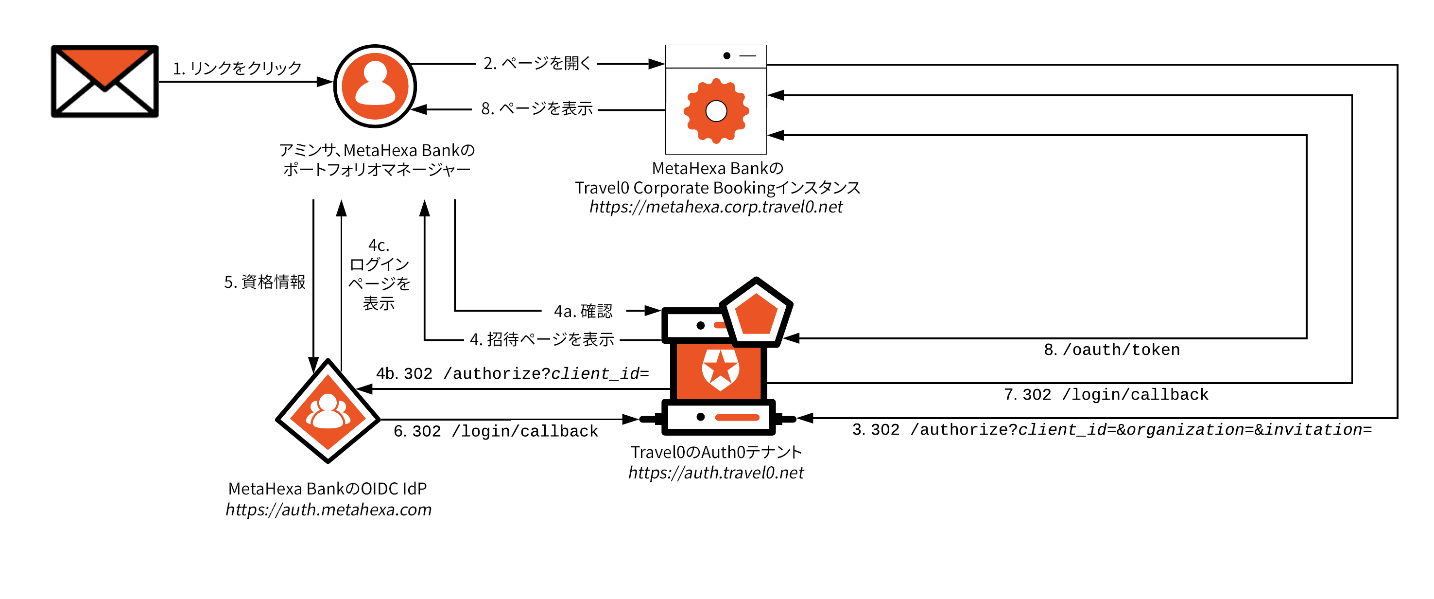 アーキテクチャシナリオ - MOA - 分離されたユーザー、共有アプリ、招待フロー（エンタープライズ接続）