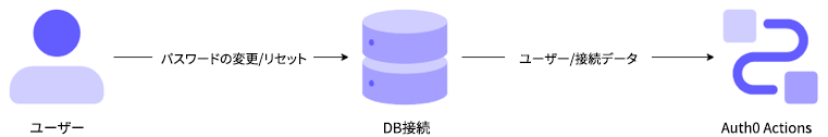 アクションのパスワード変更後フローを示す図。
