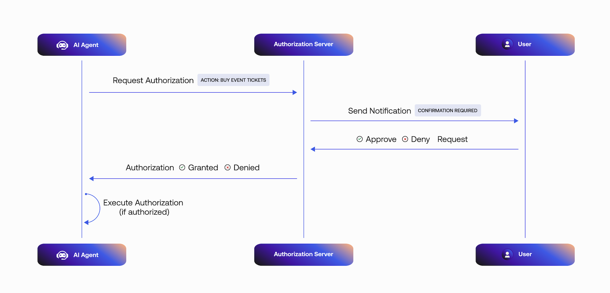 CIBA sequence diagram