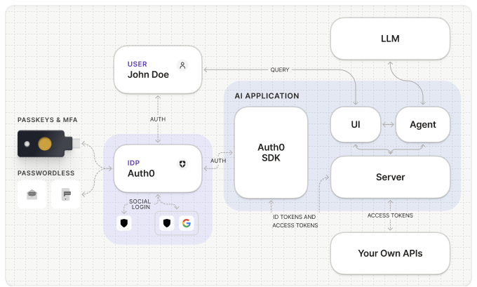 Auth0 Authentication Flow