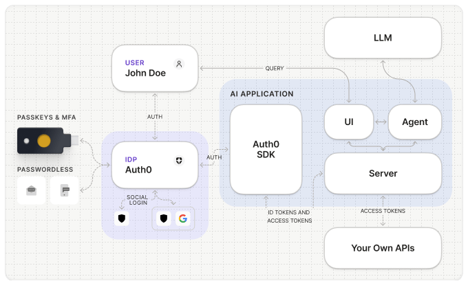 Auth0 Authentication Flow