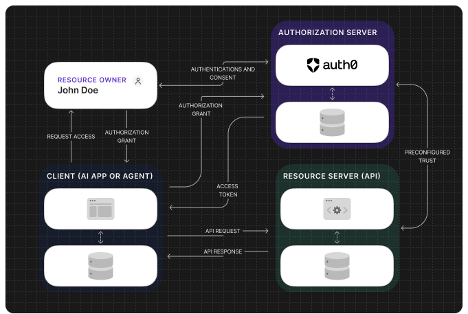 Authorization Flow