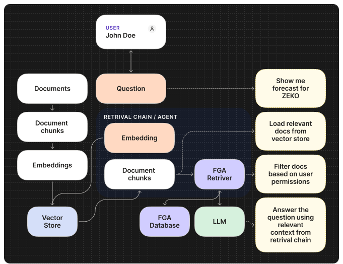 Authorization for RAG