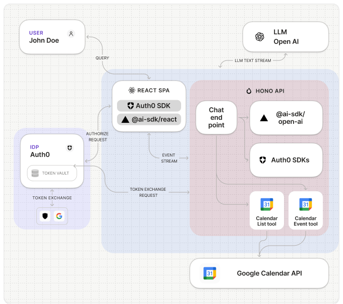 Token Vault using Access Tokens
