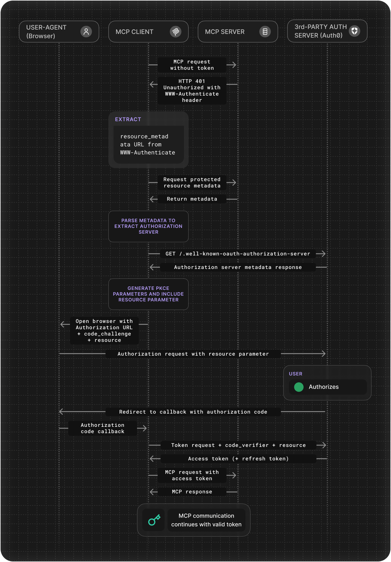 Auth0 Authentication Flow