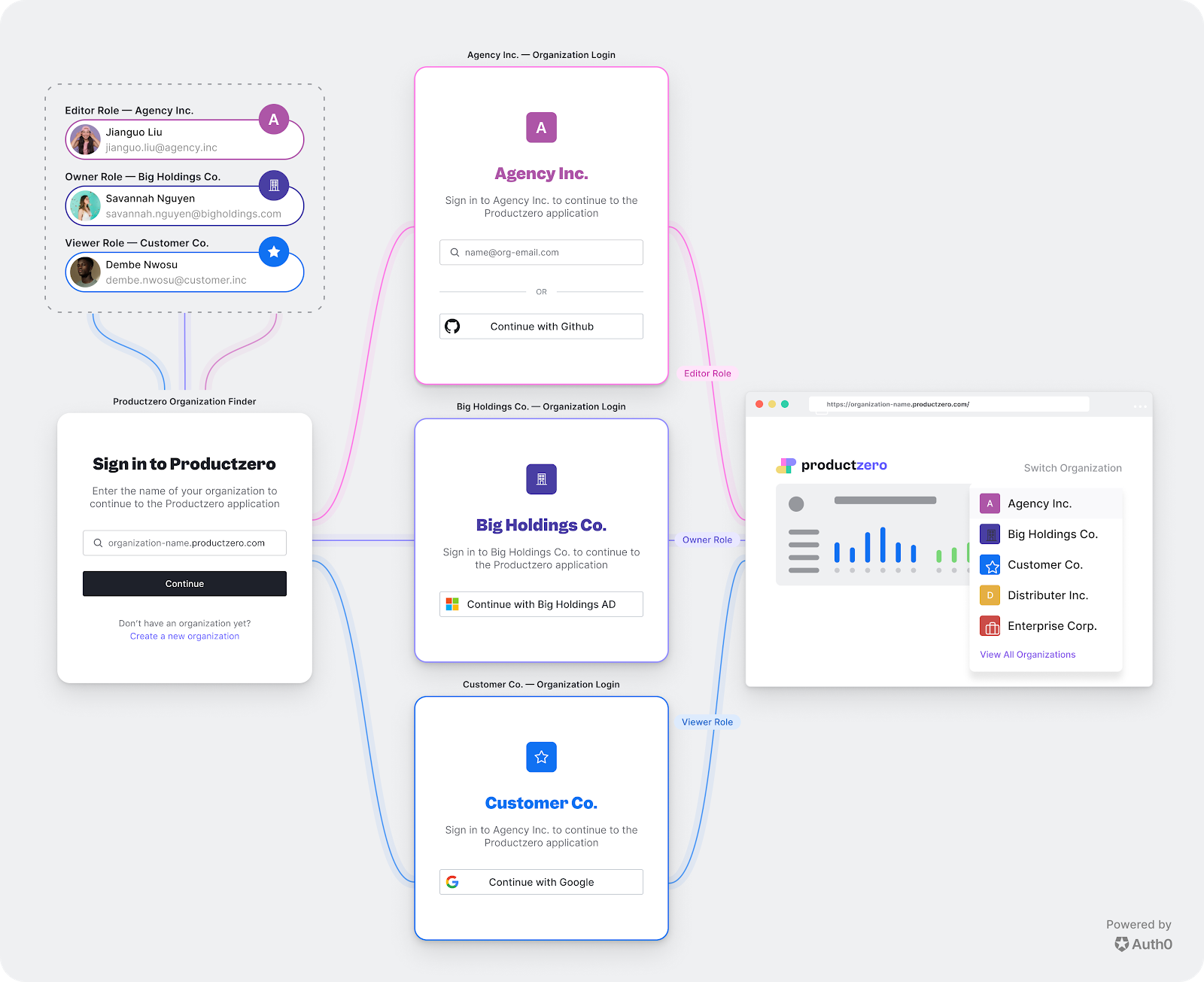 Diagramme de cas d’usage commercial B2B Organizations
