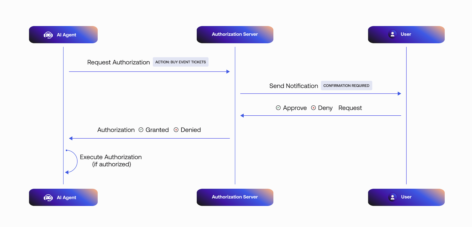 CIBA sequence diagram