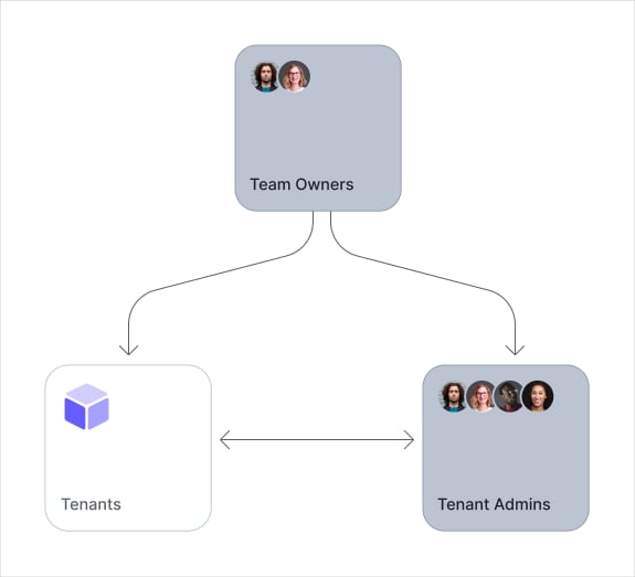 Auth0 Teams vous permet de gérer tous les tenants et administrateurs