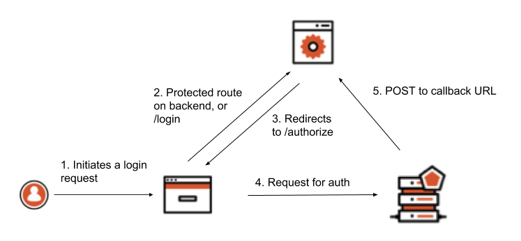 Authentifier des applications monopages à l’aide de cookies : schéma du fonctionnement, partie 2