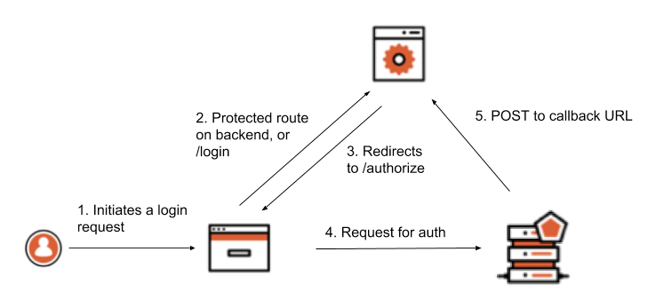 Authentifier des applications monopages à l’aide de cookies : schéma du fonctionnement, partie 2