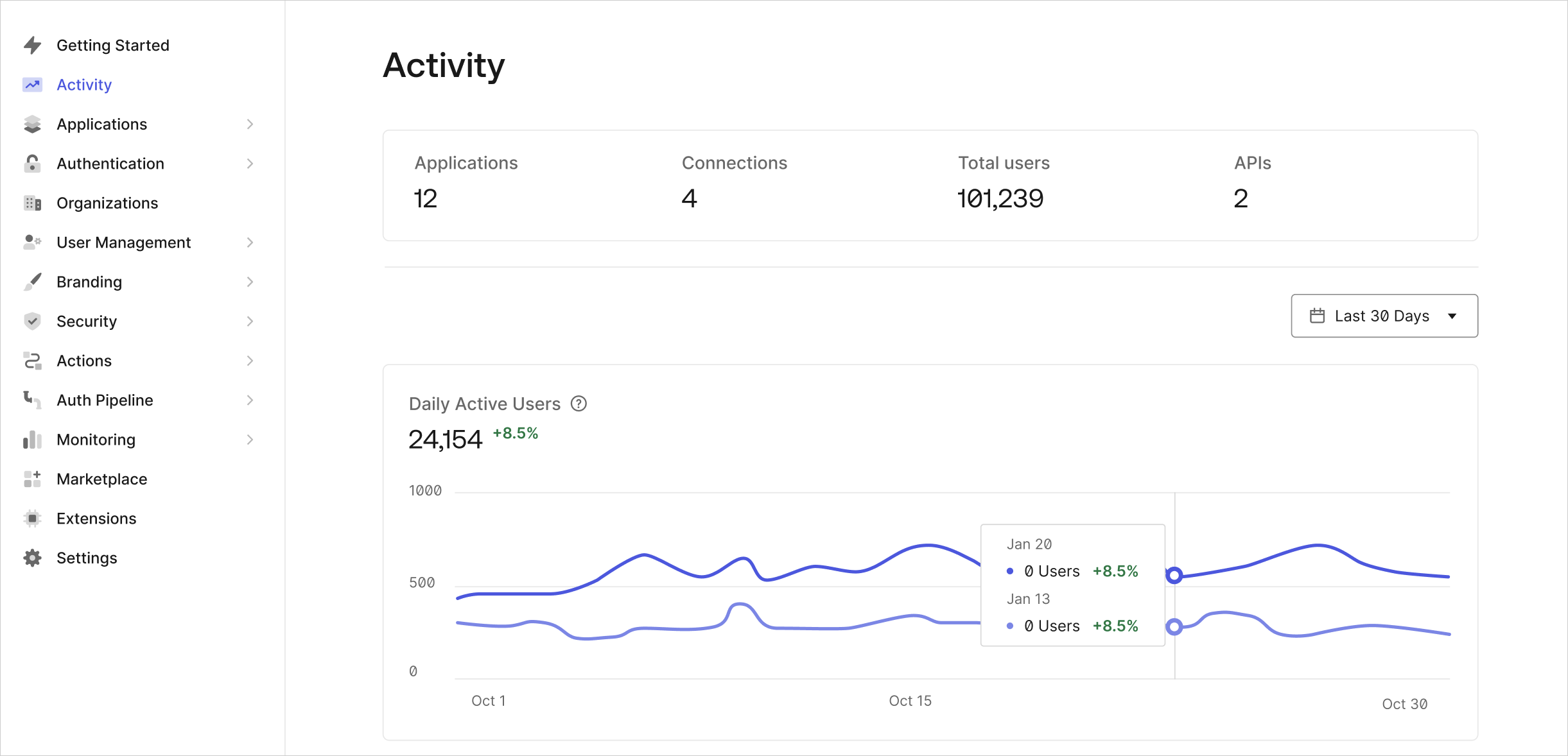 Auth0 Dashboard の Activity ページ