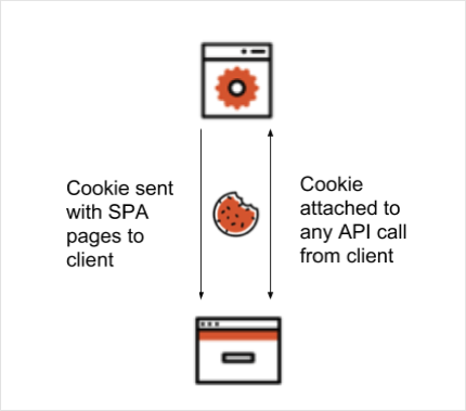 Authentifier des applications monopages à l’aide de cookies : schéma du fonctionnement, partie 1