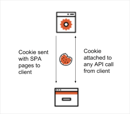 Authentifier des applications monopages à l’aide de cookies : schéma du fonctionnement, partie 1
