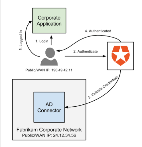 Configurer l’authentification du AD/LDAP Connector avec le diagramme du flux d’identifiants Kerberos