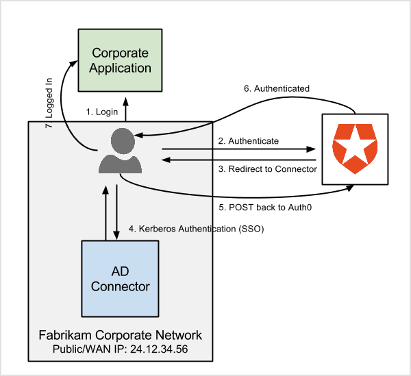 Configurer l’authentification du AD/LDAP Connector avec le diagramme du flux Kerberos