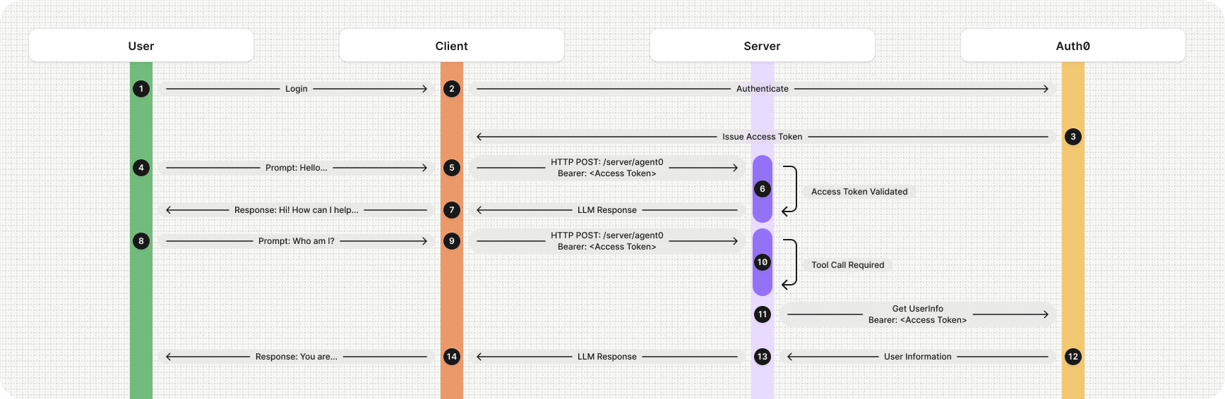 Auth0 Model Context Protocol Server の認証フロー全体をエンドツーエンドでご確認ください。