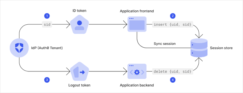 Workflow for back-channel logout