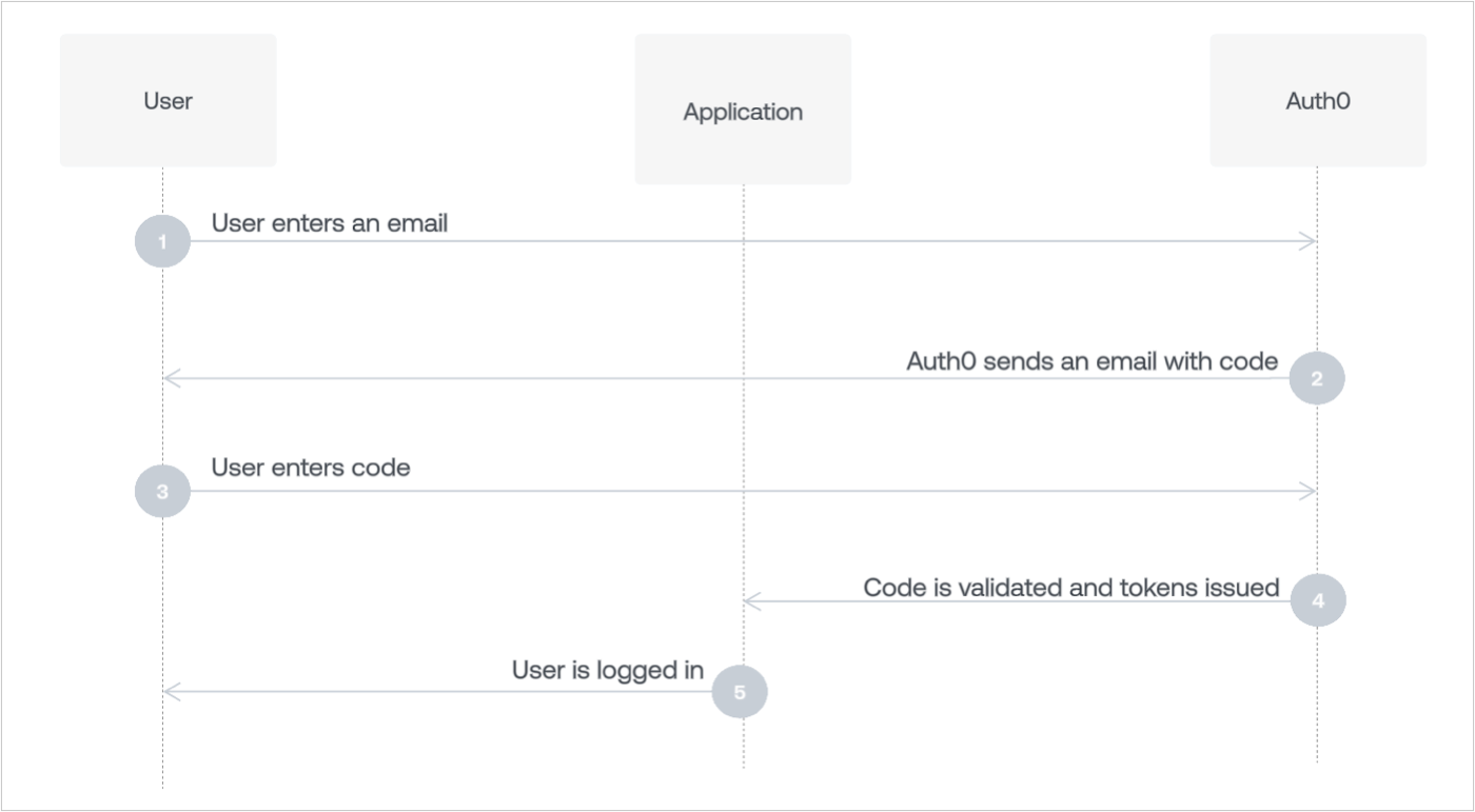 Universal Login を使用したパスワードレスメールのワークフロー図