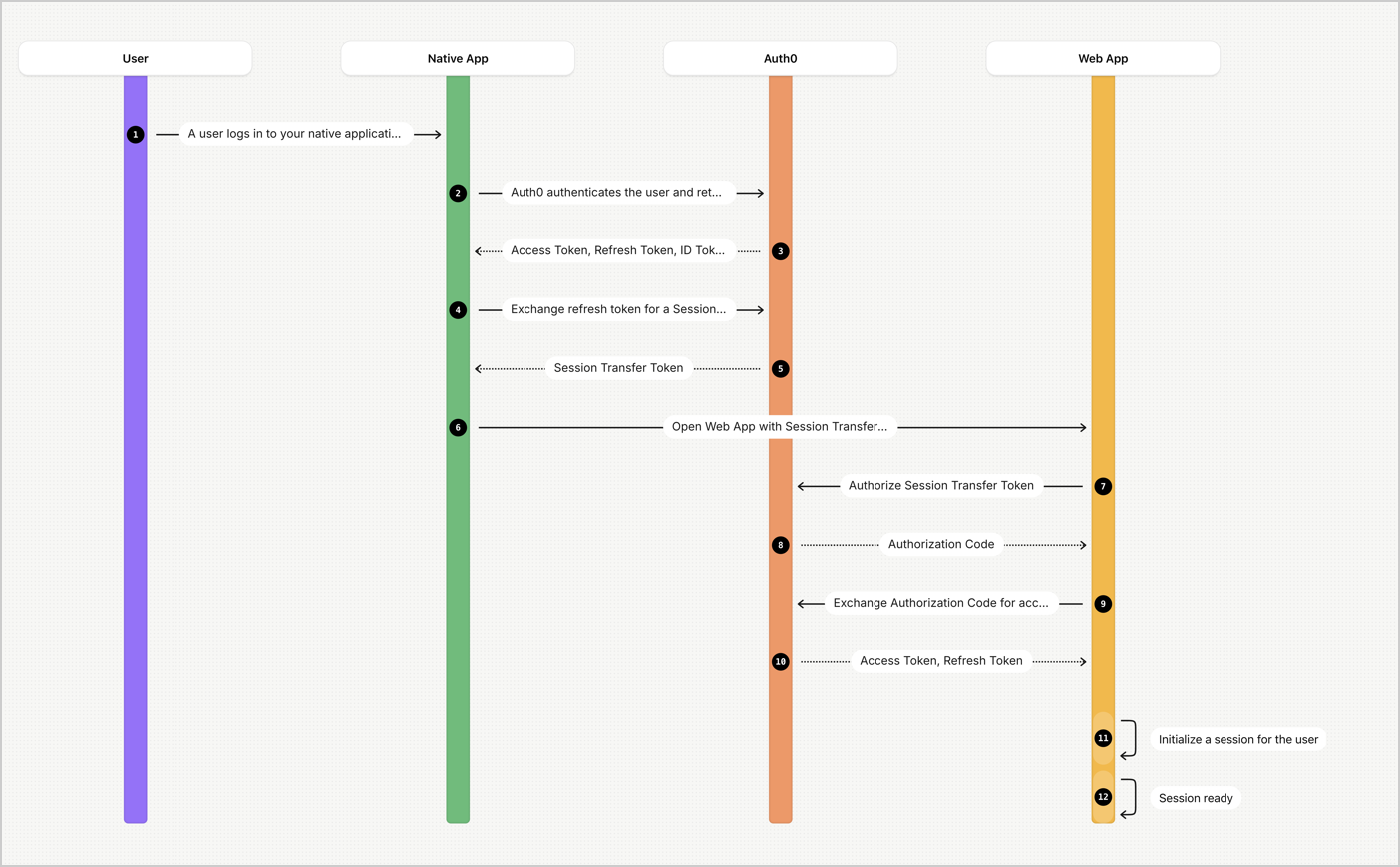 Flux de travail de Native to Web SSO