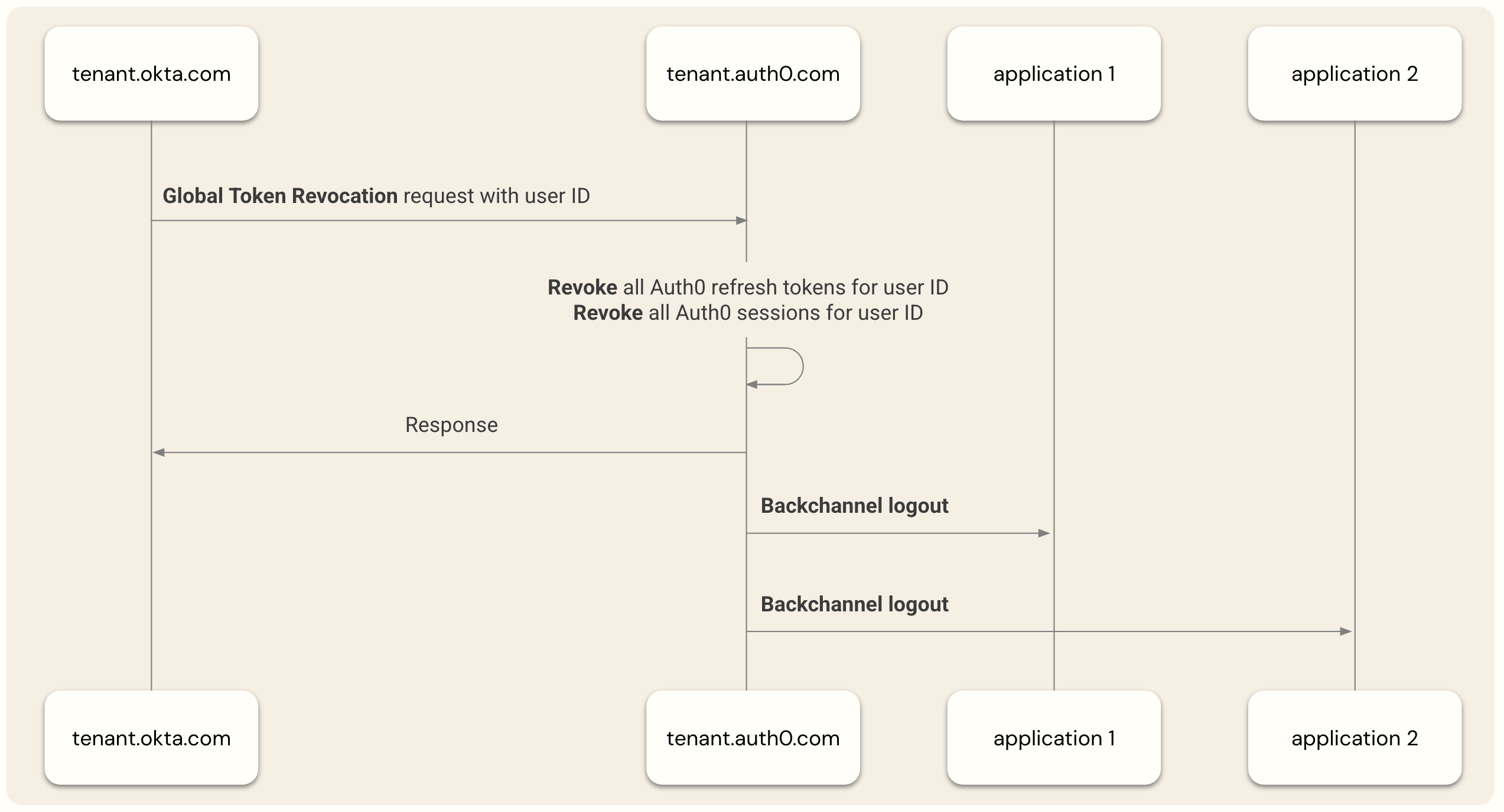 Flux utilisateur avec Universal Logout