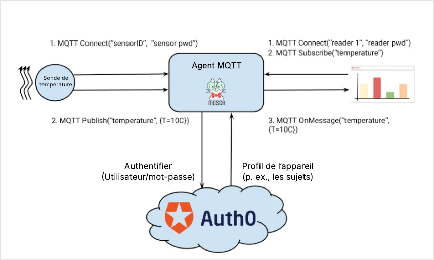 Diagramme de flux de données MQTT