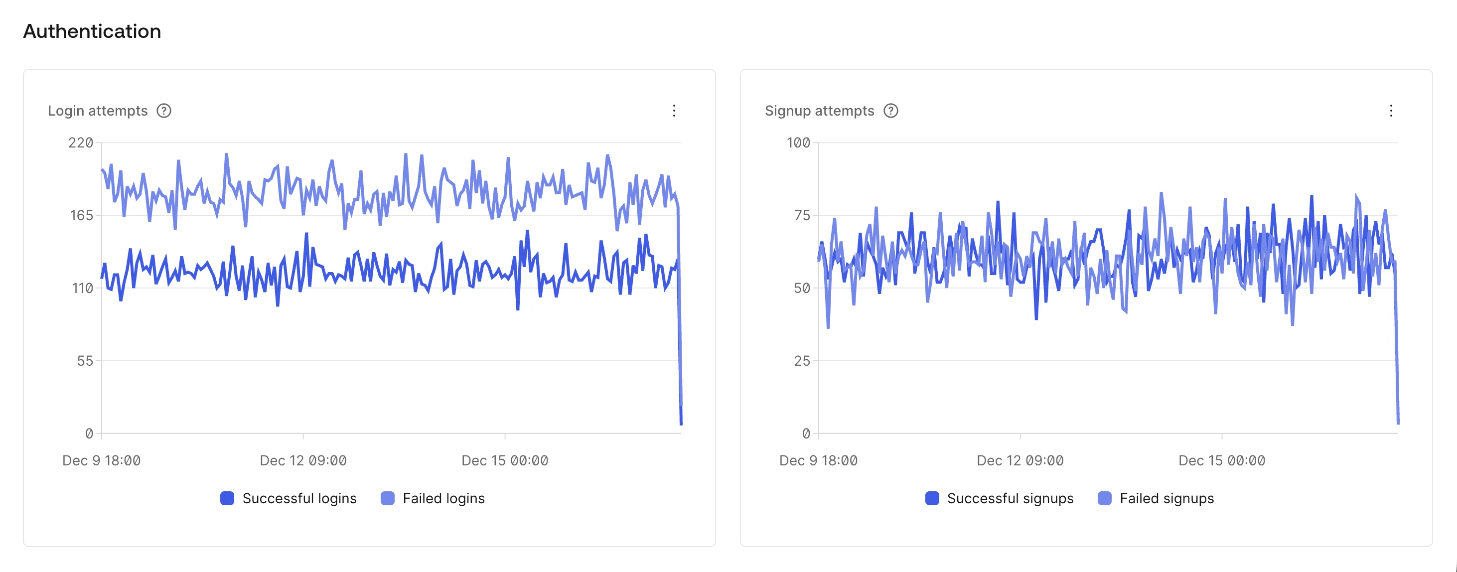 Screenshot shows two line graphs. One shows the number of login attempts in the last 7 days. Separate lines are shown for successful logins and failed logins. The other shows the number of signup attempts over the last 7 days. Separate lines are shown for successful signups and failed signups.
