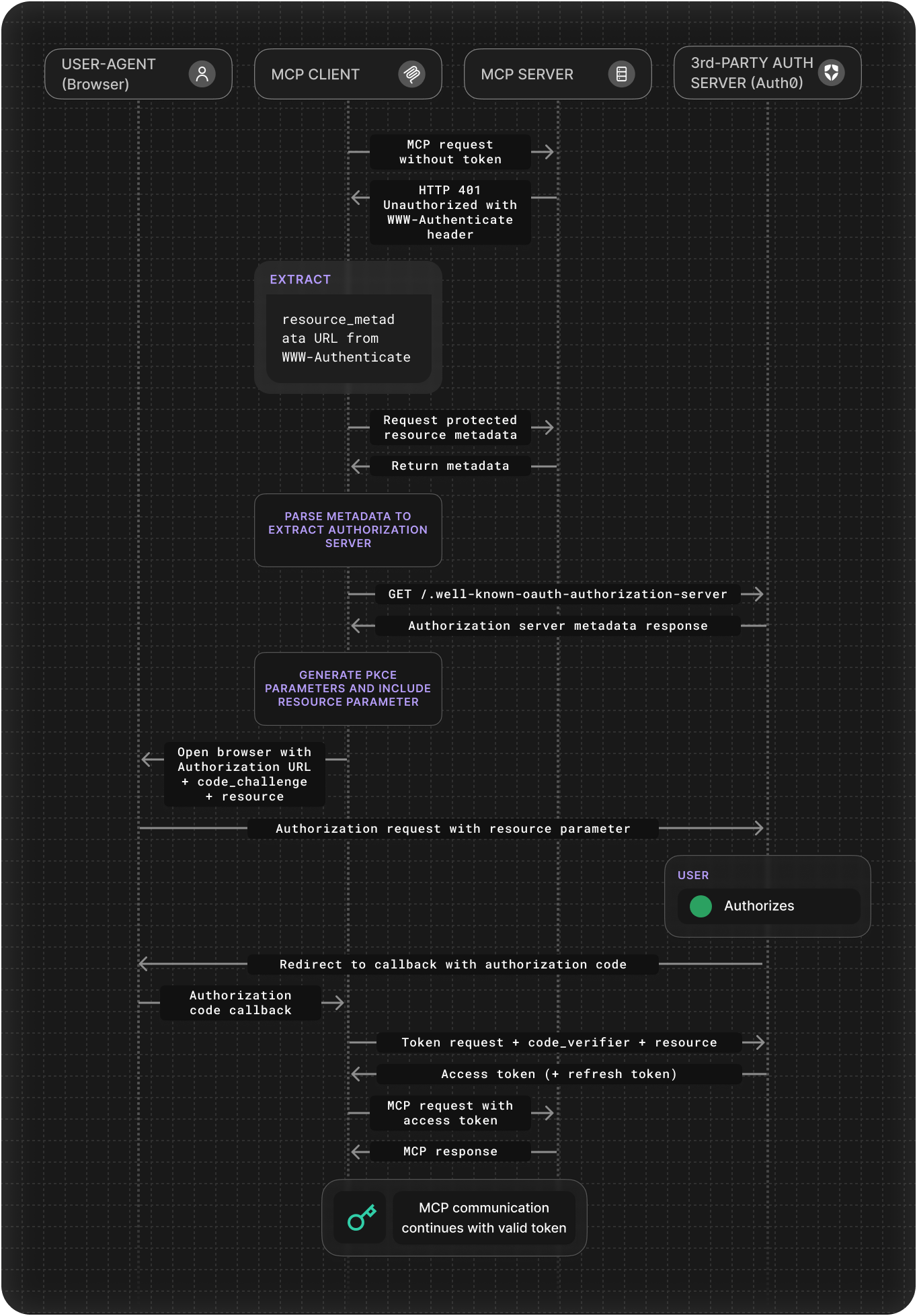 Auth0 Authentication Flow