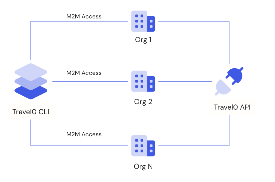 Travel0 applications accesses the Travel0 API scoped to a specific organization using machine-to-machine access