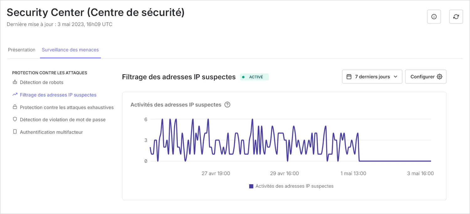 La capture d’écran montre un graphique linéaire détaillant le nombre d’activités IP suspectes dans les 7 derniers jours.