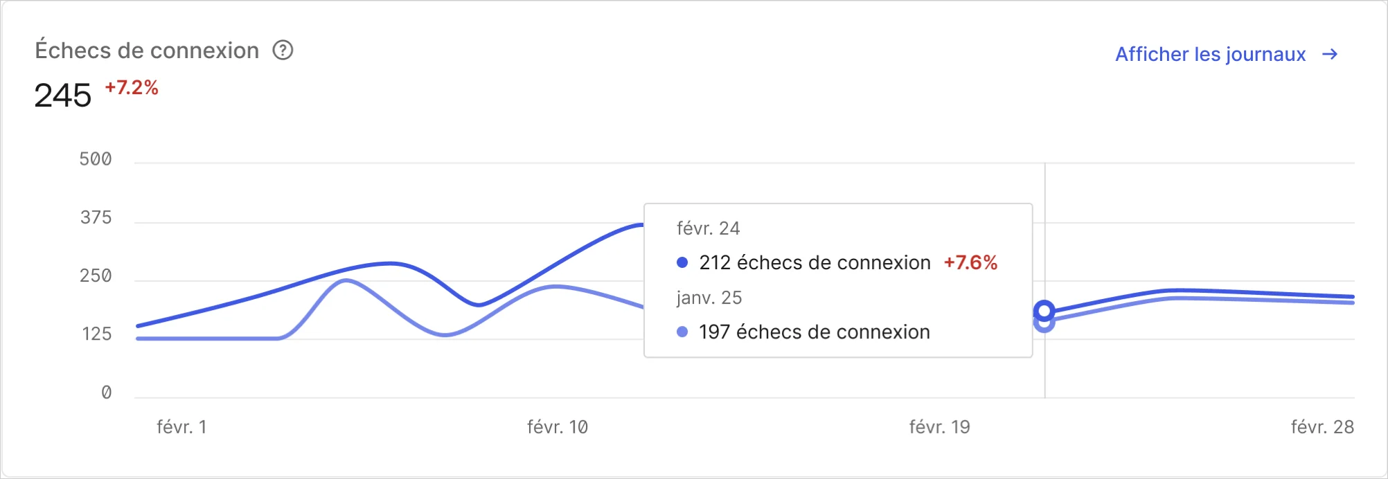 Exemple de graphique linéaire de la page Activité du tableau de bord Échec de connexion