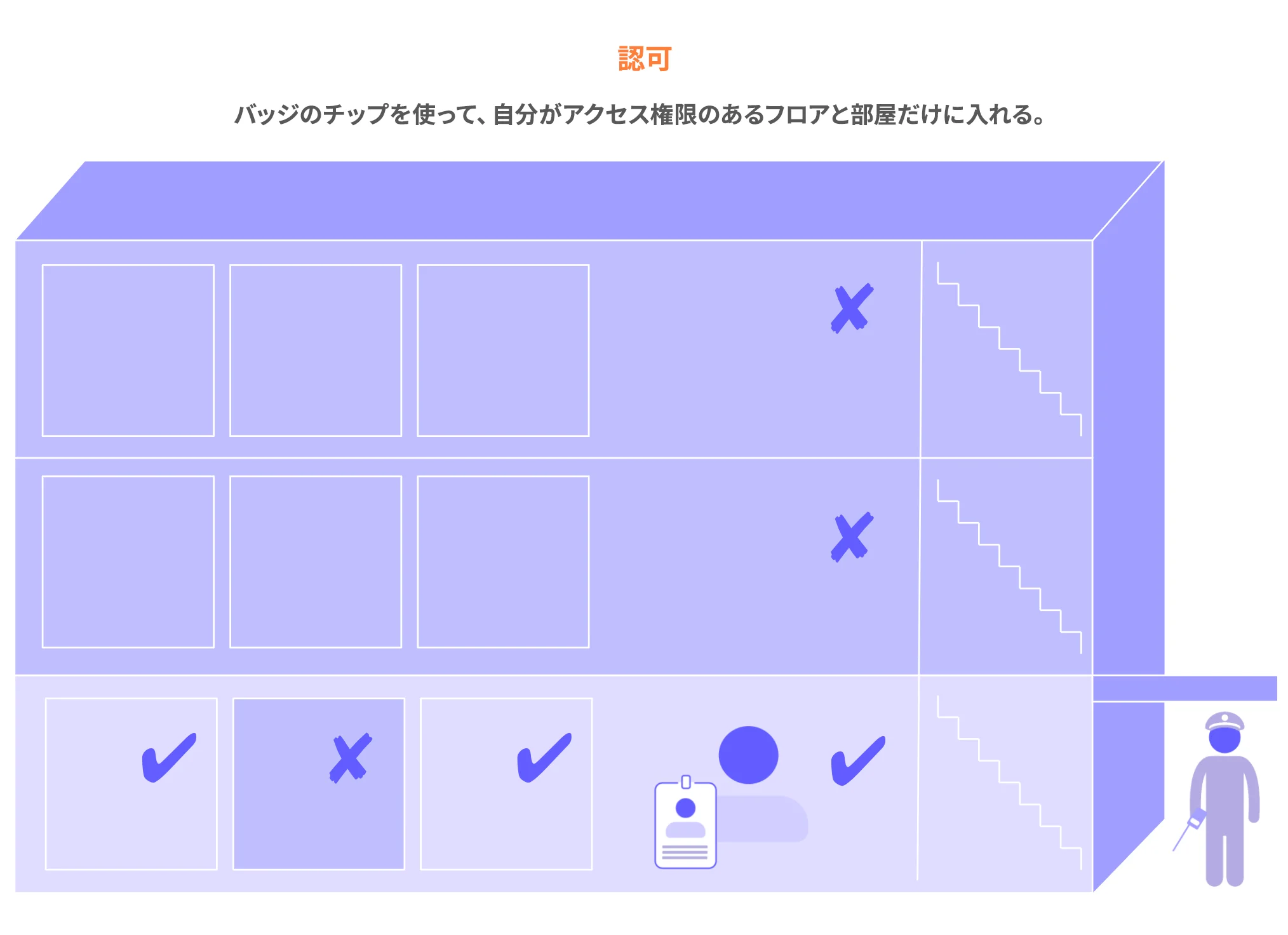 認可の仕組みが、建物の一部の部屋にしかアクセスできないようにするバッジと同じようなものであることを示す図