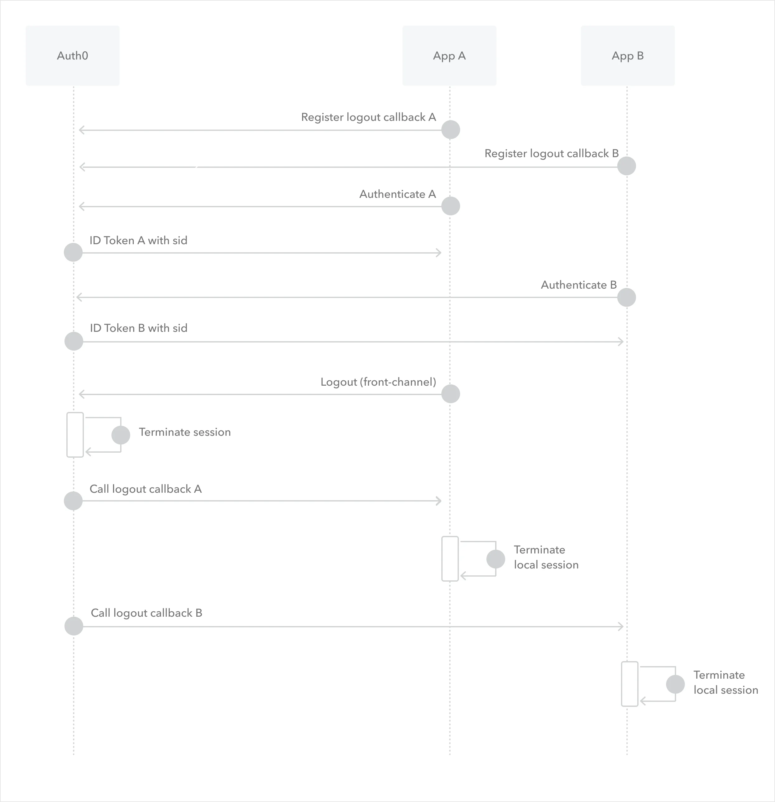 Back-channel logout multiple app use case