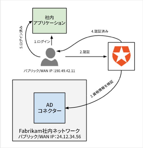 Kerberos資格認証でAD/LDAPコネクターの認証を構成する フロー図
