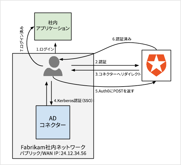 KerberosでAD/LDAPコネクターの認証を構成する フロー図