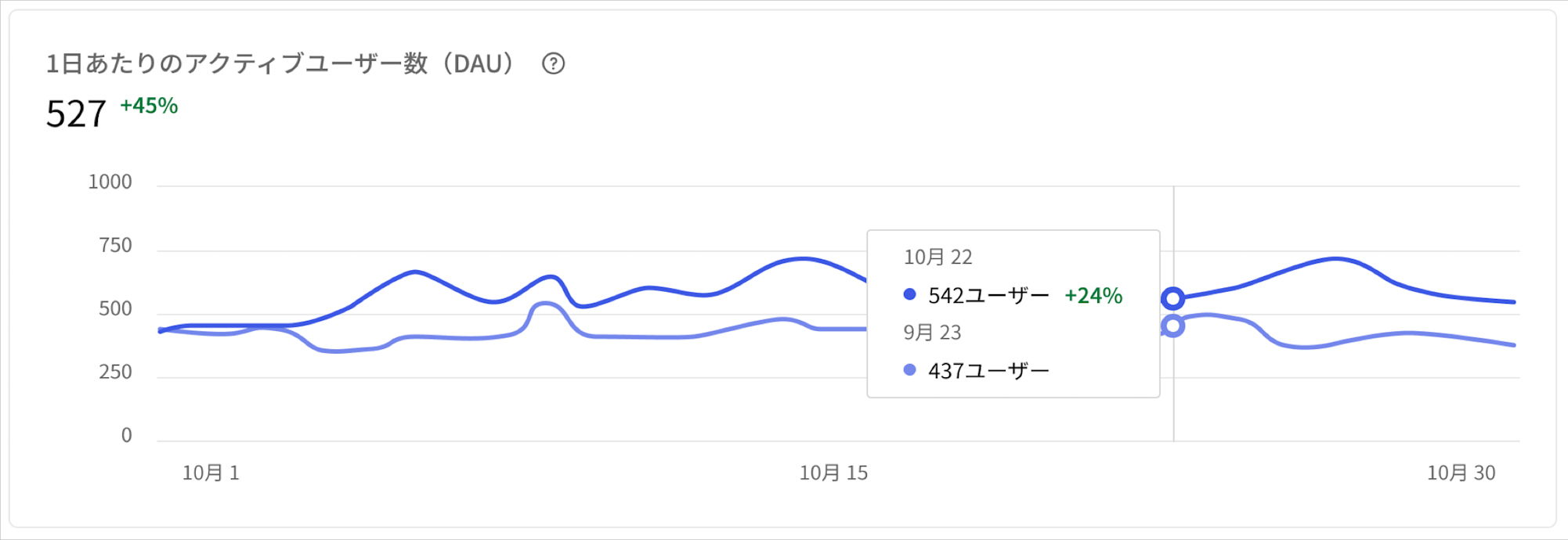 Dashboardアクティビティページのアクティブユーザーの折れ線グラフの例