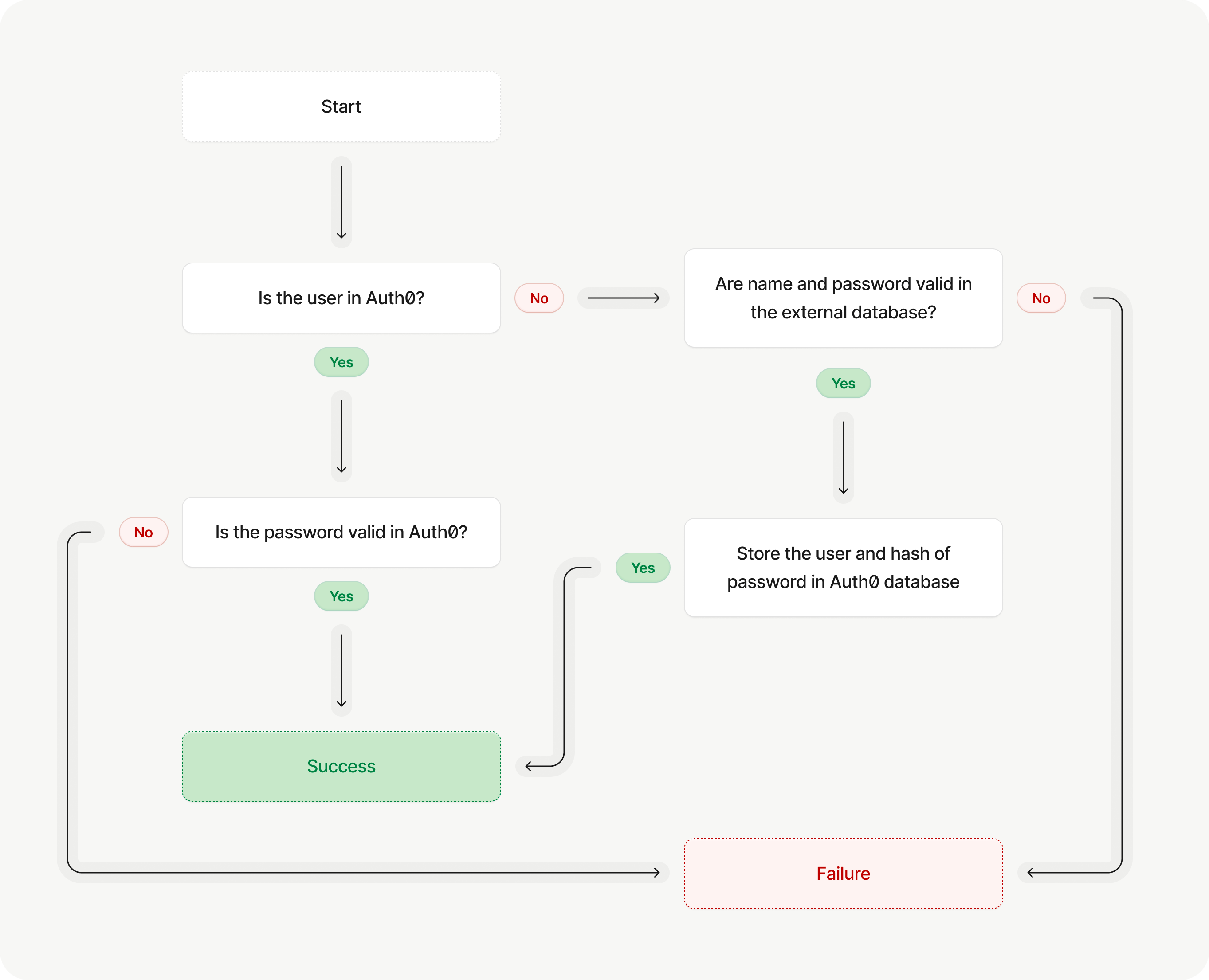 User Migration Diagram