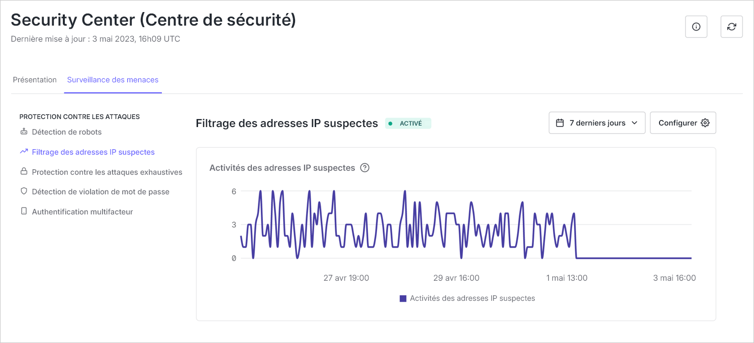 La capture d’écran montre un graphique linéaire détaillant le nombre d’activités IP suspectes dans les 7 derniers jours.