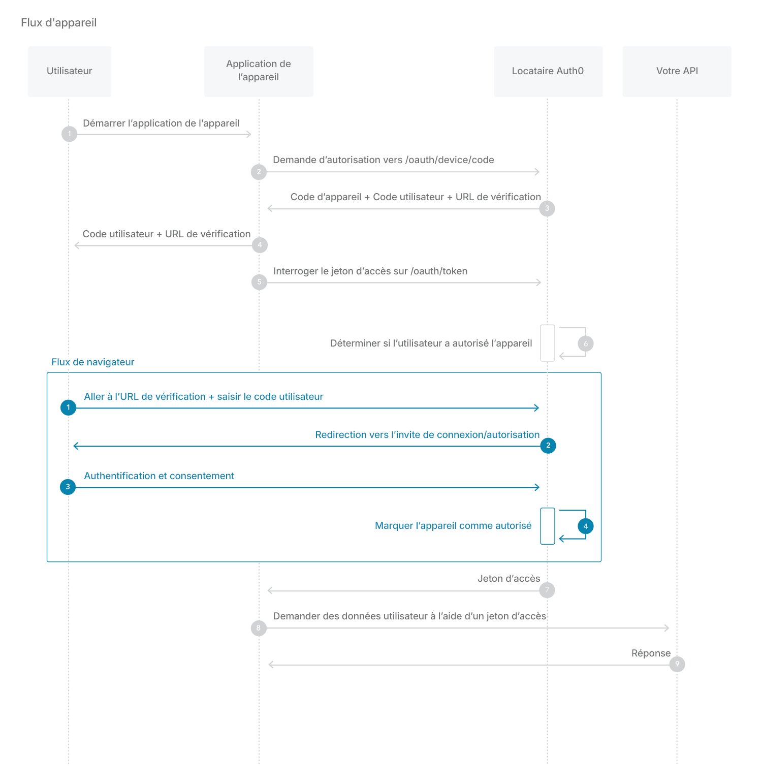 Flux - Autorisation d’appareil - Schéma de la séquence d’Authorization (Autorisation)