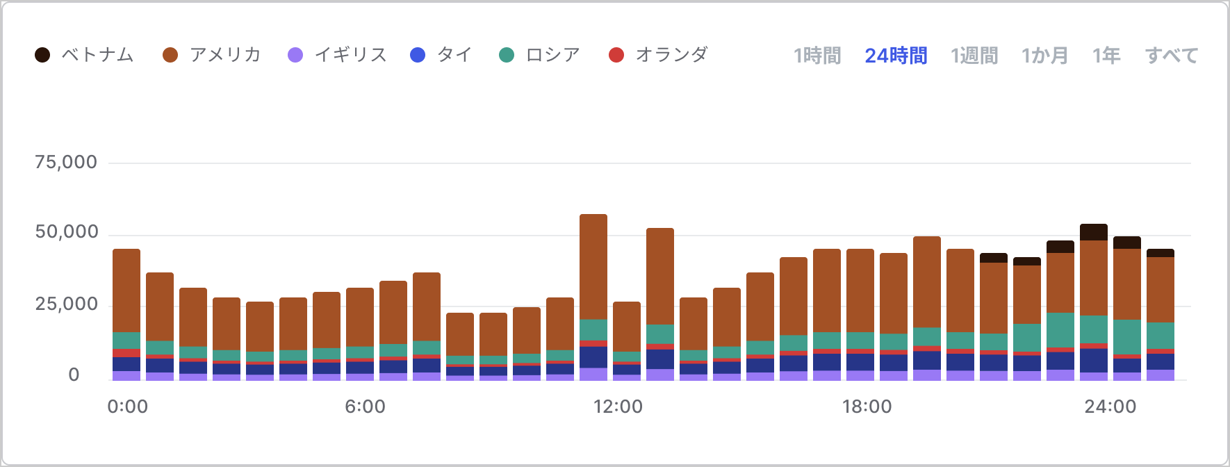 地域別の失敗したアクセス試行のグラフ例
