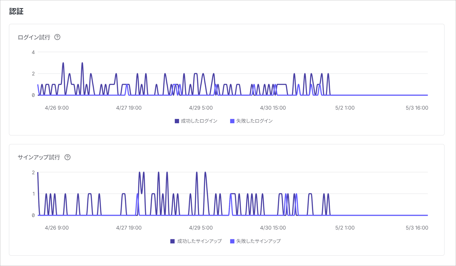 スクリーンショットには2つの折れ線グラフがあります。1つは、過去7日間のログイン試行の数を示しています。成功したログインと失敗したログインが別の折れ線で表されています。もう1つのグラフは、過去7日間のサインアップ試行の数を示しています。成功したサインアップと失敗したサインアップが別の折れ線で表されています。