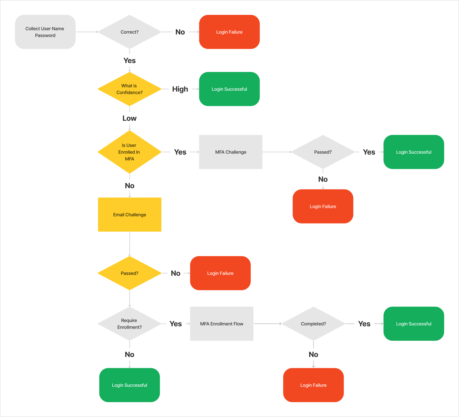 Diagramme de flux de l’authentification multifacteur adaptative pour la connexion Auth0