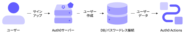 Diagram of the Actions Post User Registration Flow.