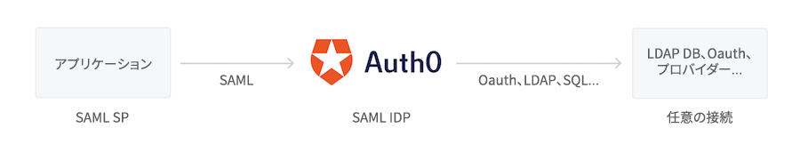 プロトコル - SAML IdPの図