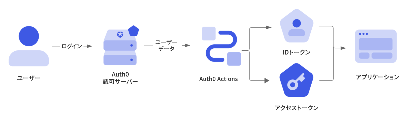 Diagram showing the Actions Login Flow.
