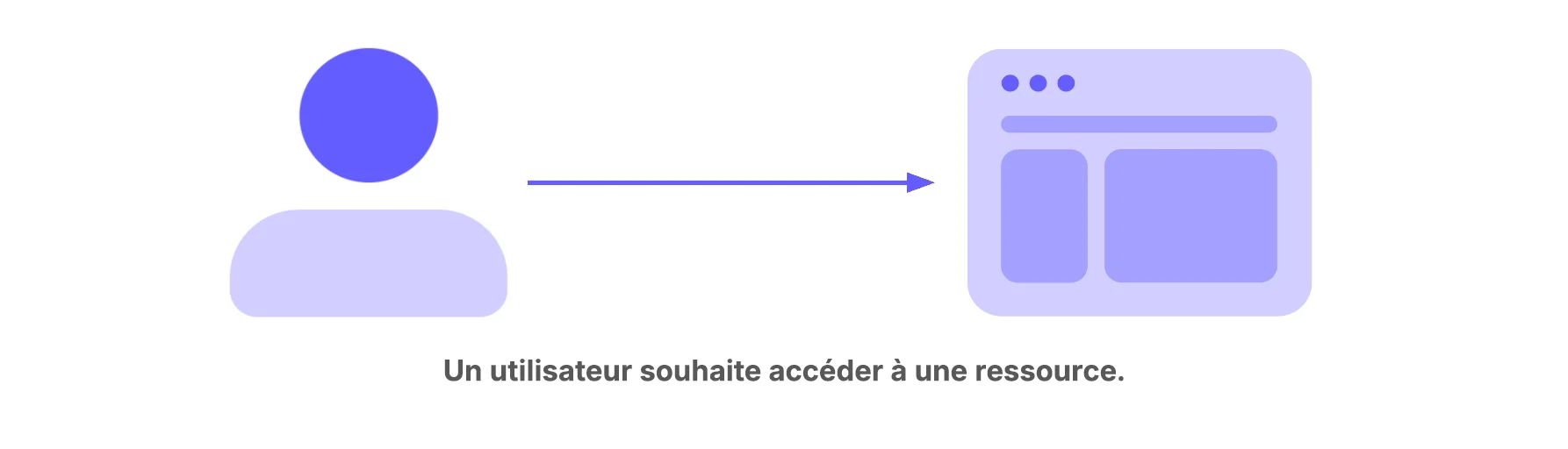 Diagramme simple montrant un utilisateur accédant à une ressource
