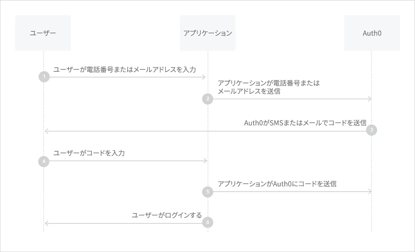 埋め込みログインでパスワードレスにメールを使用したワークフローの図