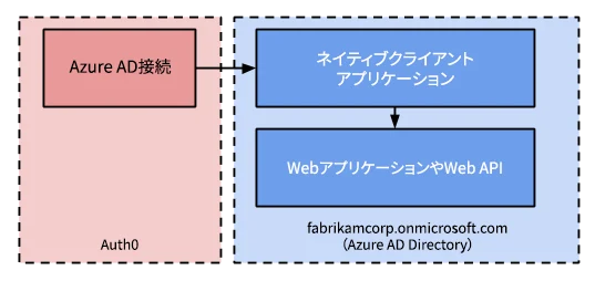 リソース所有者フローを使用するAzure ADアプリの概要図