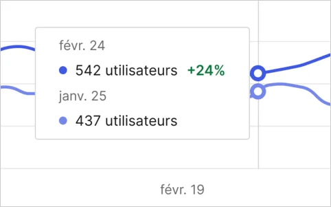 Exemple de survol de la souris sur le graphique linéaire des utilisateurs actifs de la page Activité du Dashboard