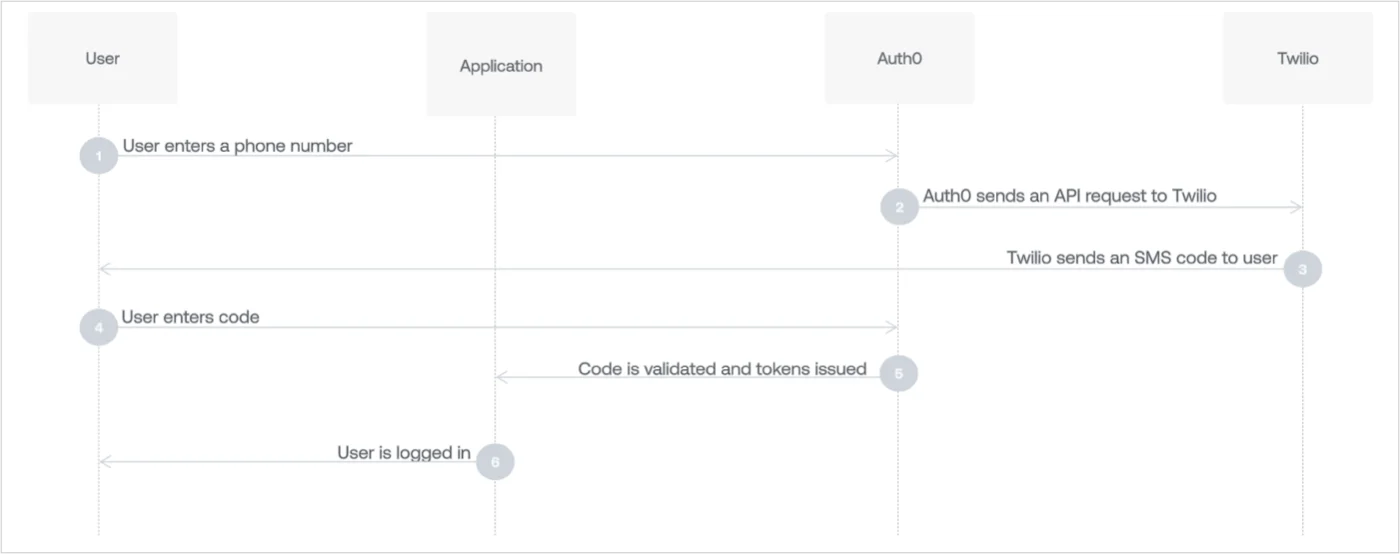 Passwordless sms workflow diagram with universal login