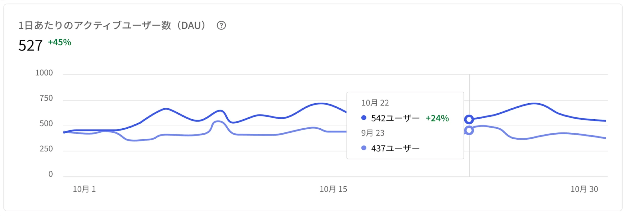 Dashboardアクティビティページのアクティブユーザーの折れ線グラフの例